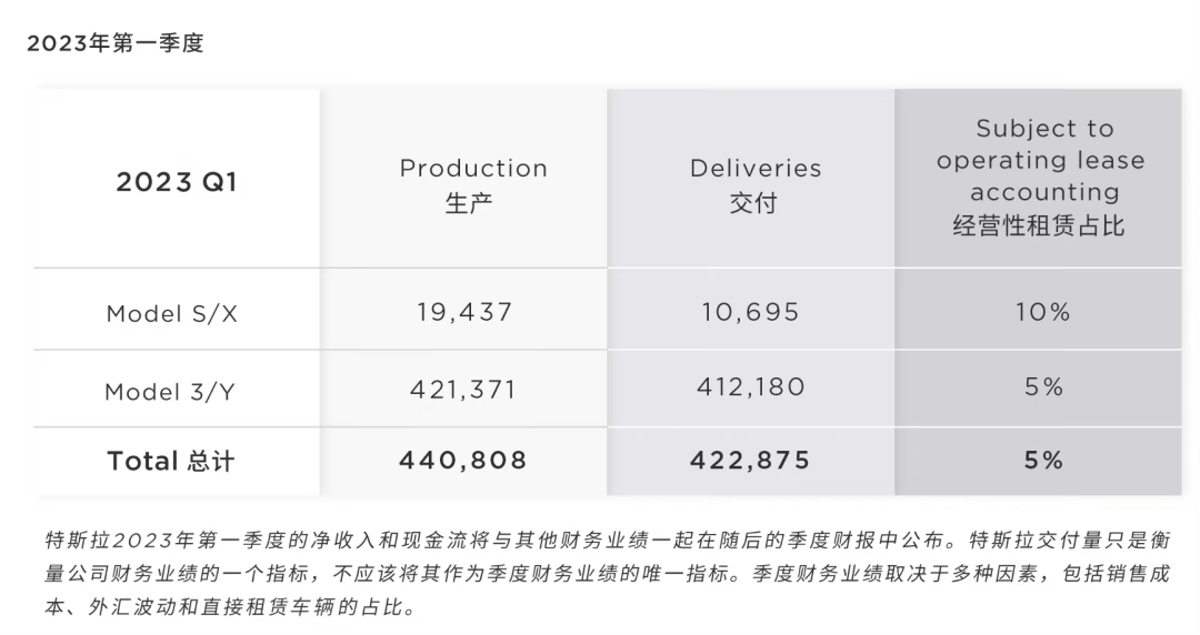 21點：價格戰顯成傚！特斯拉一季度銷量創歷史新高 預計上海工廠貢獻近一半的交付量