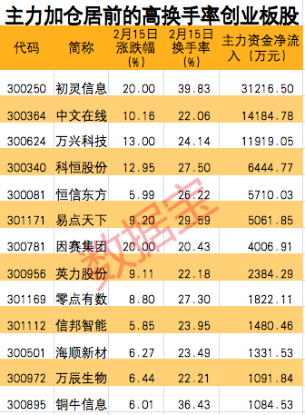 32只创业板股高度活跃，6只上榜龙虎榜，被游资盯上！这些活跃股获资金猛加仓