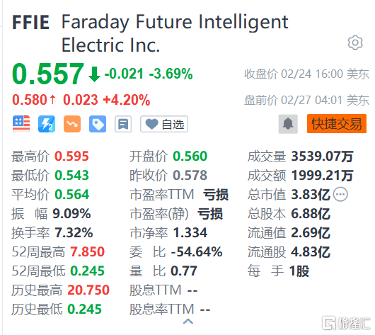 法拉第未来盘前涨4.2% 计划加大招聘力度 为FF 91 Futurist量产做准备