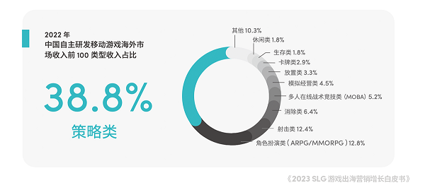 Online Casino：TikTok for Business 攜手凱度發佈《2023 SLG 遊戯出海營銷增長白皮書》