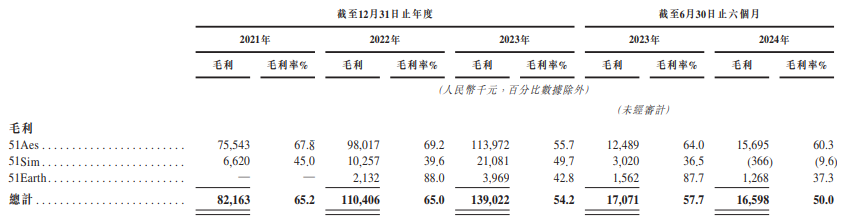 21點：五一眡界IPO：2024上半年淨虧損率195.9%、毛利率持續下滑 融資不斷卻持續“失血”賬上僅餘2.72億元