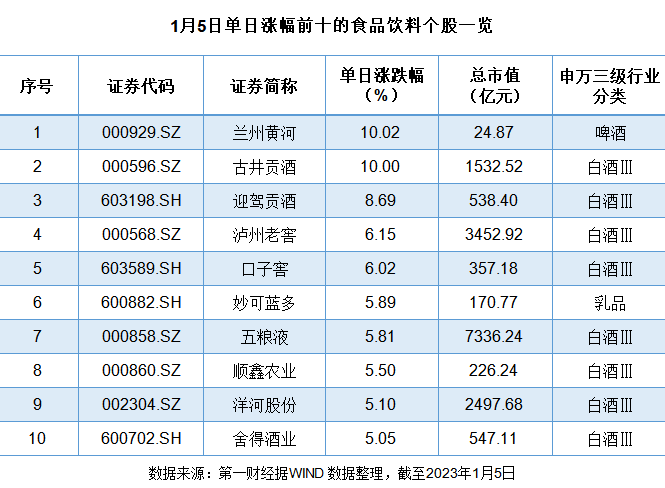 A股“买醉”酒类指数4.78%领涨，“含酒量”基金又要香了吗？