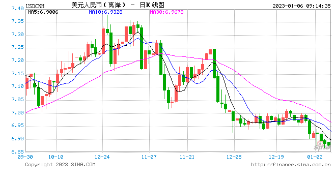 两个多月人民币兑美元升值超4500个基点，2023年如何走？