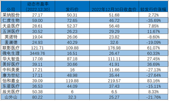 2022年A股新上市16家械企:7家破发，仁度医疗破发35%，康为世纪破发27%，英诺特破发8%，华大智造毛利率降19%